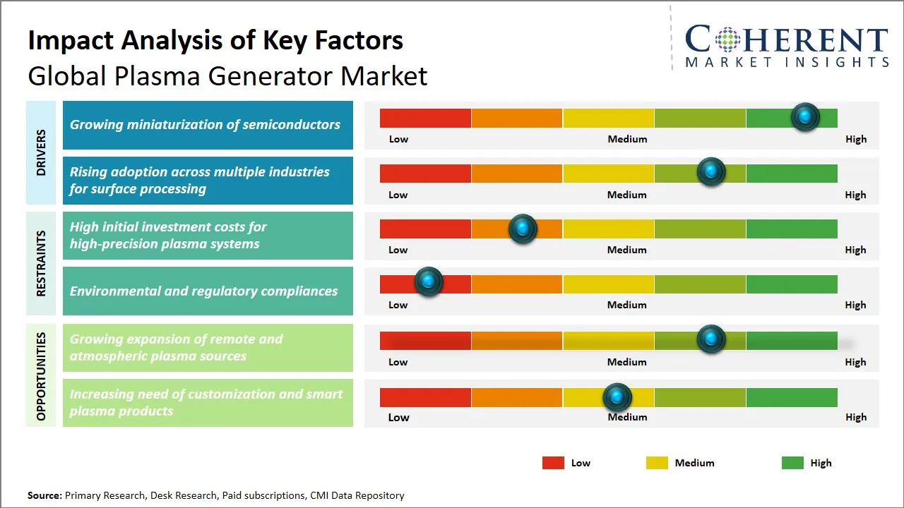 Plasma Generator Market Key Factors